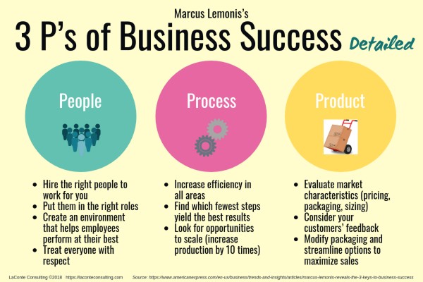 3Ps_of_Business_success 3Ps_of_Business_success